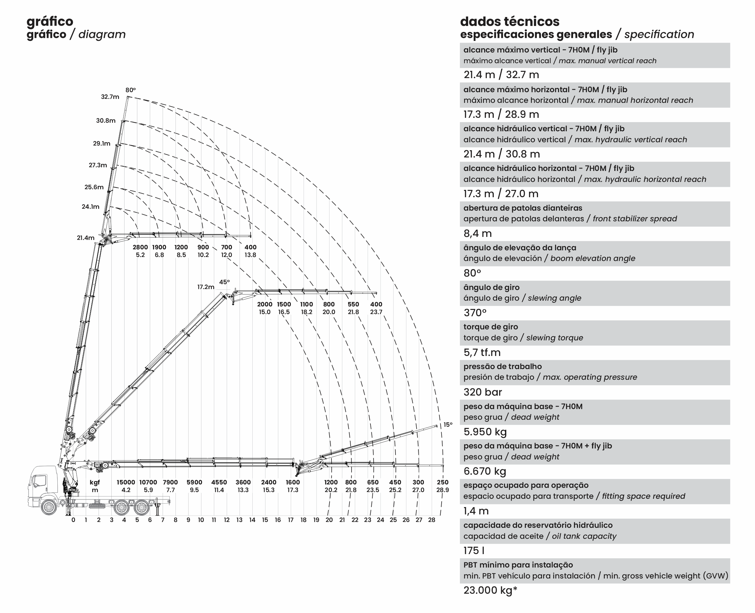 Gráfico de carga TKA 72.900 Fly Jib